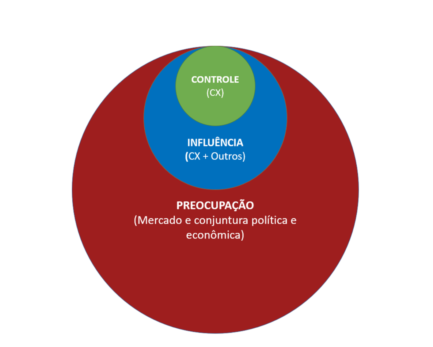 Aplicando os círculos de Covey em CX Portal ClienteSA