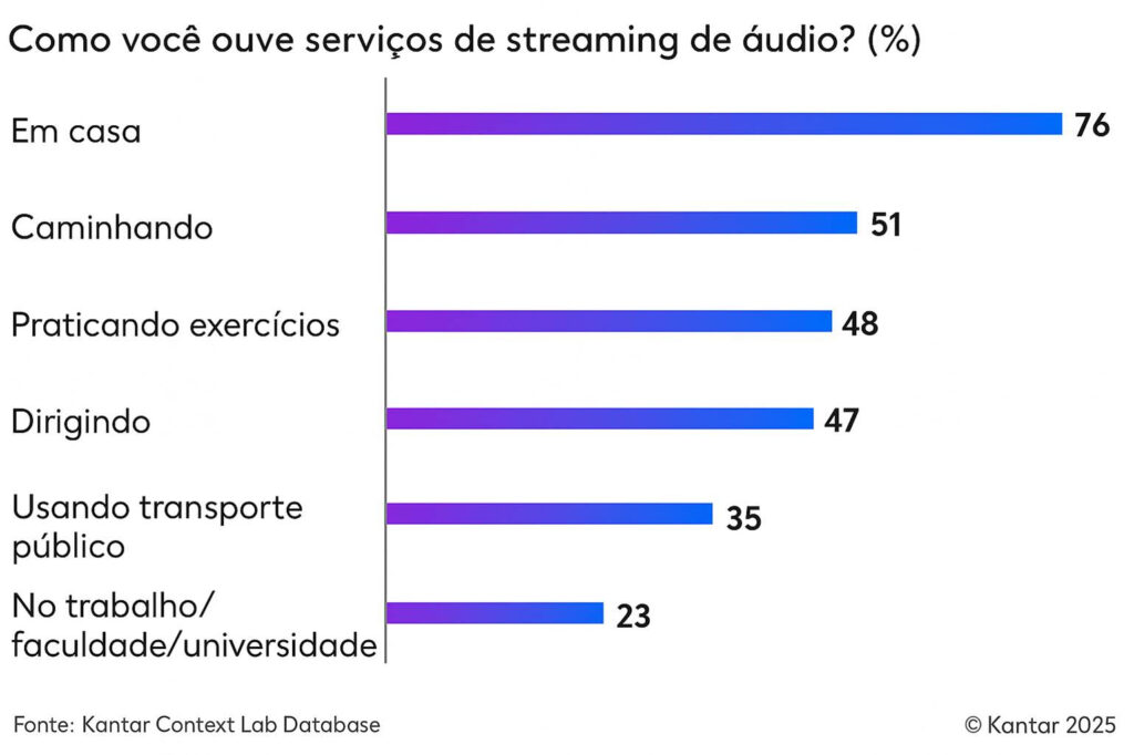  Kantar: Elementos gráficos melhoram desempenho dos anúncios em áudio